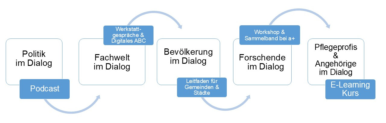 Die 5 Dialogformate Politik, Fachwelt, Bevölkerung, Forschende sowie Profis & Angehörige